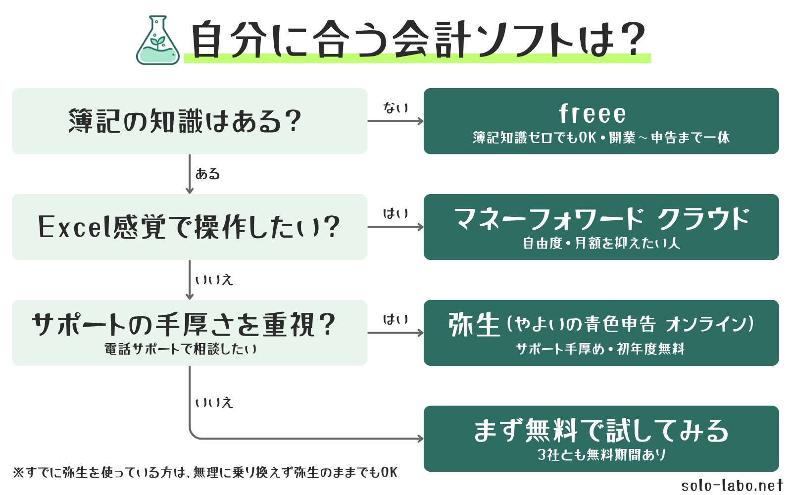 簿記知識・操作の好み・サポート重視度で選ぶ会計ソフトの分岐図（freee・マネーフォワード クラウド・弥生）