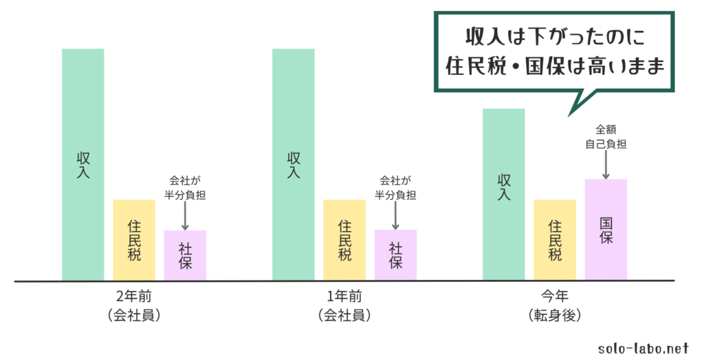 2年前・1年前（会社員）と今年（フリーランス転身後）の収入・住民税・社保／国保を比較した棒グラフ。会社員時代の医療保険は社保で会社が半分負担、今年は国保で全額自己負担。収入は今年下がったのに、住民税・国保は前年基準で高いまま、という「タイムラグの罠」を示している。