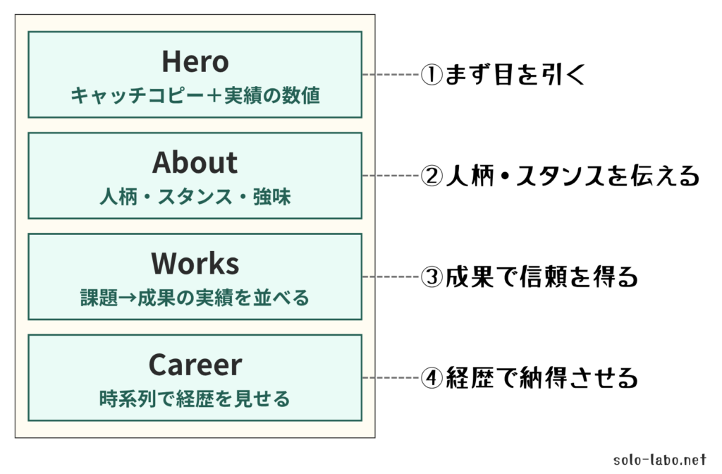 ポートフォリオの縦スクロール構成を示すワイヤーフレーム概念図。上から「Hero(キャッチコピーと数字サマリー)」「About(人柄・スタンス・強み)」「Works(課題→成果の実績)」「Career(時系列の経歴)」の順に並び、まず目を引き、人柄・成果・経歴の順で納得してもらう流れを表している。