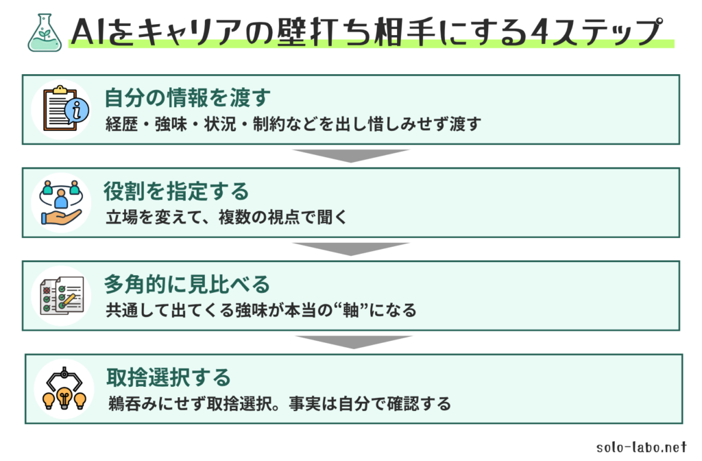 AIをキャリアの壁打ち相手にする4ステップの流れ図。「自分の情報を渡す」→「役割を指定し、立場を変えて複数の視点で聞く」→「多角的なフィードバックを見比べる」→「鵜呑みにせず取捨選択・事実確認」の順に進む構成。