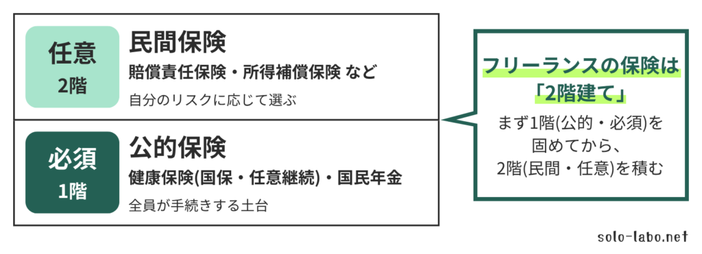 フリーランスの保険は、公的保険を1階、民間保険を2階とする2階建てで考えるという構造を示した図