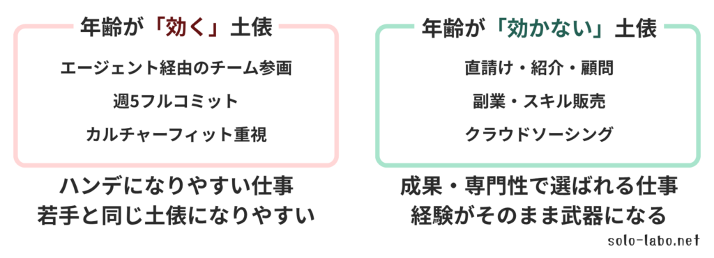 年齢が効きやすい土俵（エージェント経由で客先チームにフルコミットで入る働き方。週5でがっつり入る形が典型でカルチャーフィットが重視される）と、効きにくい土俵（直請け・紹介・顧問・副業・スキル販売）を左右で対比した図解。