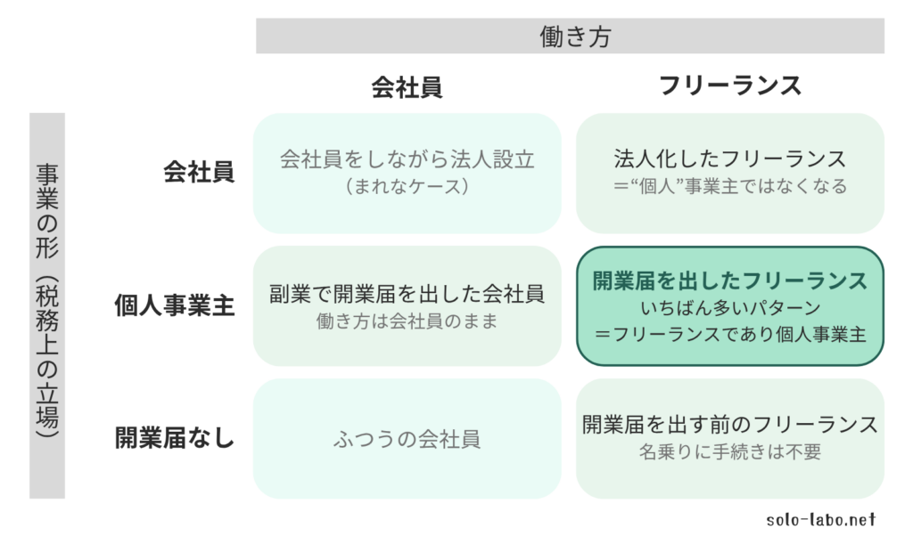 フリーランスと個人事業主の違いを整理した2軸マトリクス図。横軸が働き方(会社員⇔フリーランス)、縦軸が事業の形(開業届なし・個人事業主・法人)。フリーランスは横軸の言葉、個人事業主は縦軸の言葉であることを示している
