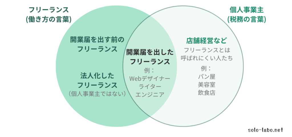 フリーランスと個人事業主の関係を示すベン図。中央の重なりは開業届を出して働くフリーランス。フリーランス側のはみ出しは開業届を出していない人や法人化した人、個人事業主側のはみ出しは店舗経営者など働き方がフリーランスではない人