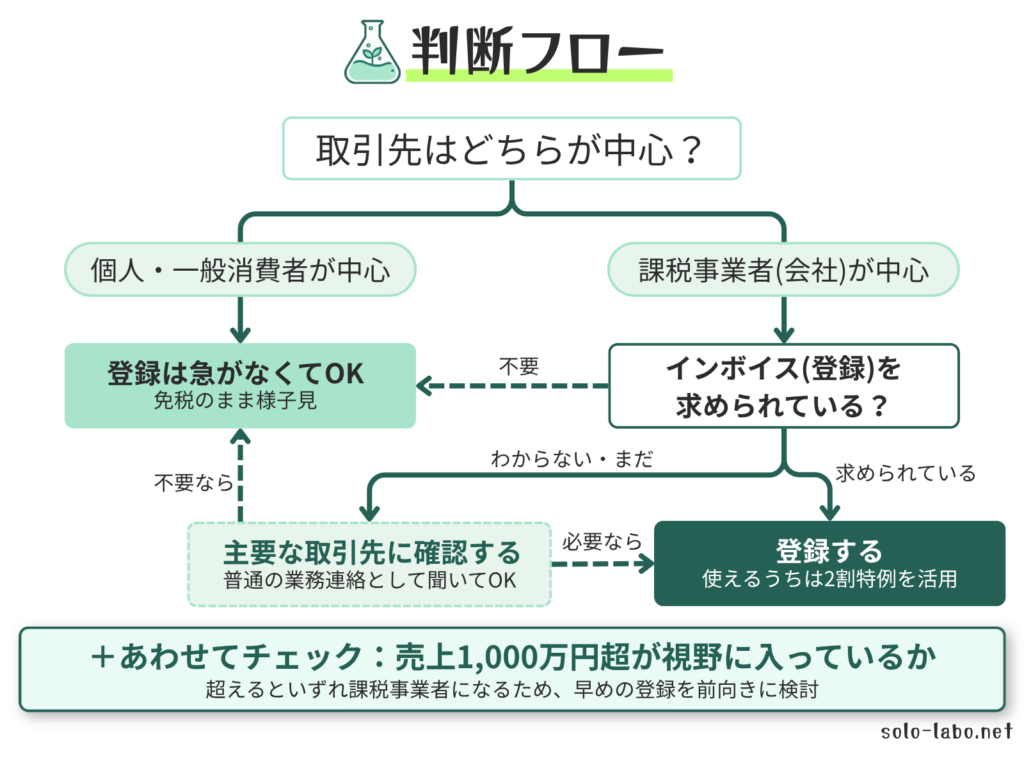 インボイス登録の判断フローチャート。取引先が個人中心なら登録は急がず免税のまま様子見。課税事業者中心の場合、インボイスを求められているなら登録して2割特例を活用、不要と言われているなら免税のまま様子見、わからなければ主要な取引先に確認して決める。あわせて売上1,000万円超が視野なら登録を前向きに検討する流れを示した図