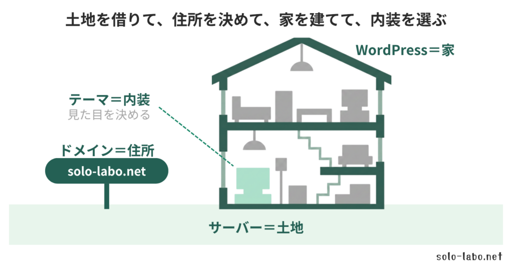 WordPressに必要な4点の関係図。サーバー(土地)の上にWordPress(家の断面イラスト)が建ち、ドメイン(solo-labo.netの表札=住所)が紐づき、テーマ(内装)が家の中の見た目を決める関係を家にたとえて示している。家具の一部が淡い緑になっている。