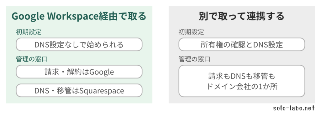 独自ドメインをGoogle経由で取った場合と、別で取って連携する場合を、初期設定の手間と管理窓口の数で比べた図
